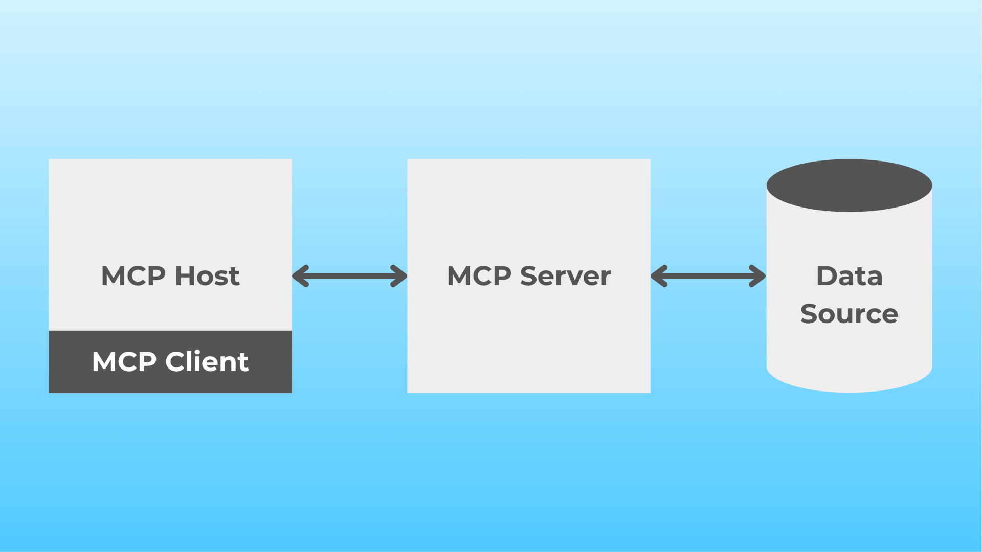 MCP Client Server Architecture